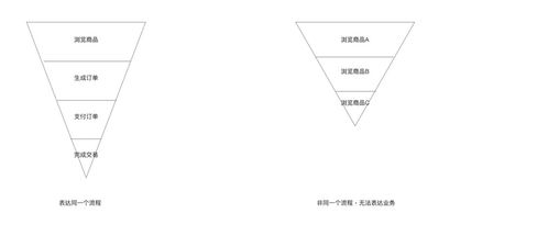 漏斗图在产品设计中的应用